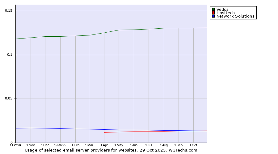 Historical trends in the usage of Vedos vs. Hosttech vs. Network Solutions