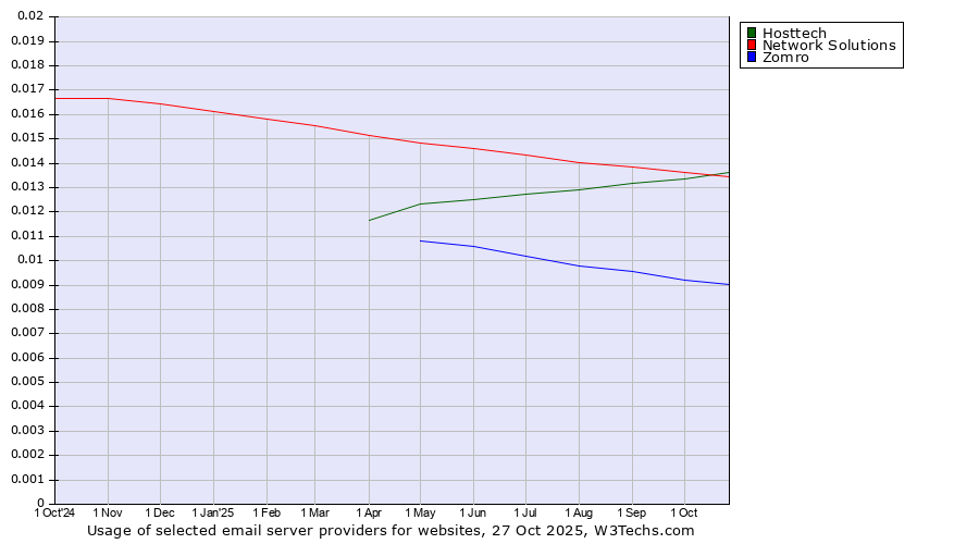 Historical trends in the usage of Hosttech vs. Network Solutions vs. Zomro