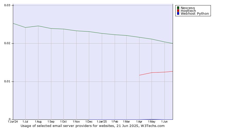 Historical trends in the usage of Nexcess vs. Hosttech vs. Webhost Python