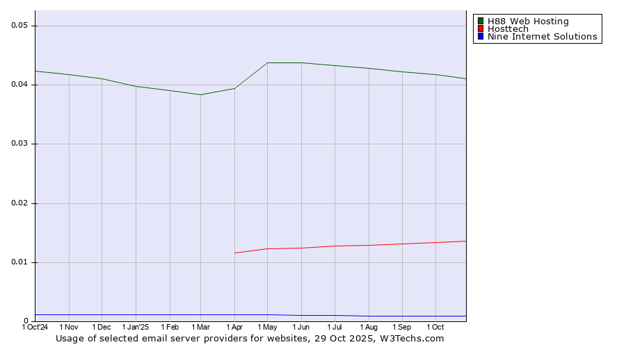 Historical trends in the usage of H88 Web Hosting vs. Hosttech vs. Nine Internet Solutions