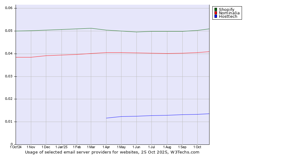 Historical trends in the usage of Shopify vs. Nominalia vs. Hosttech