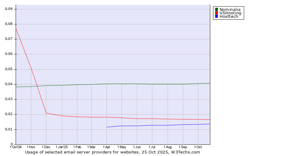 Historical trends in the usage of Nominalia vs. VSHosting vs. Hosttech