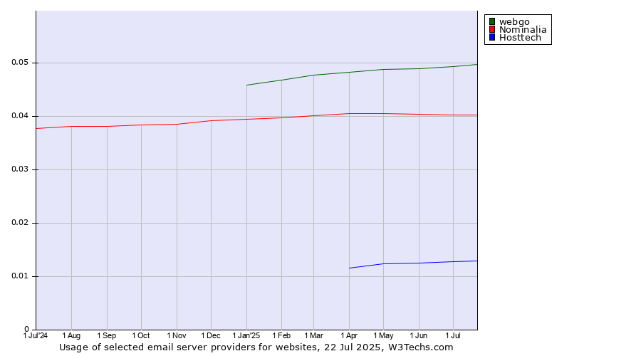 Historical trends in the usage of webgo vs. Nominalia vs. Hosttech