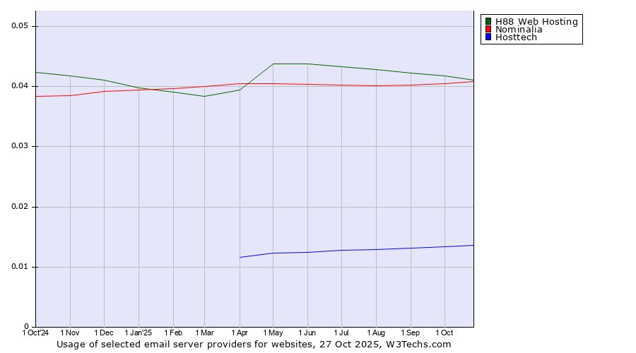 Historical trends in the usage of H88 Web Hosting vs. Nominalia vs. Hosttech