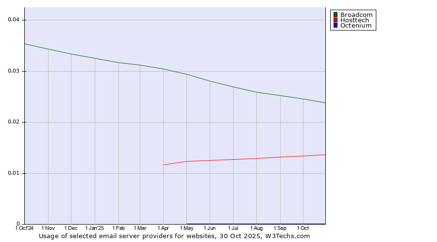 Historical trends in the usage of Broadcom vs. Hosttech vs. Octenium