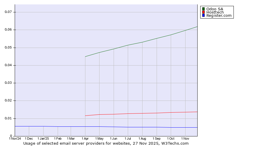 Historical trends in the usage of Odoo SA vs. Hosttech vs. Register.com