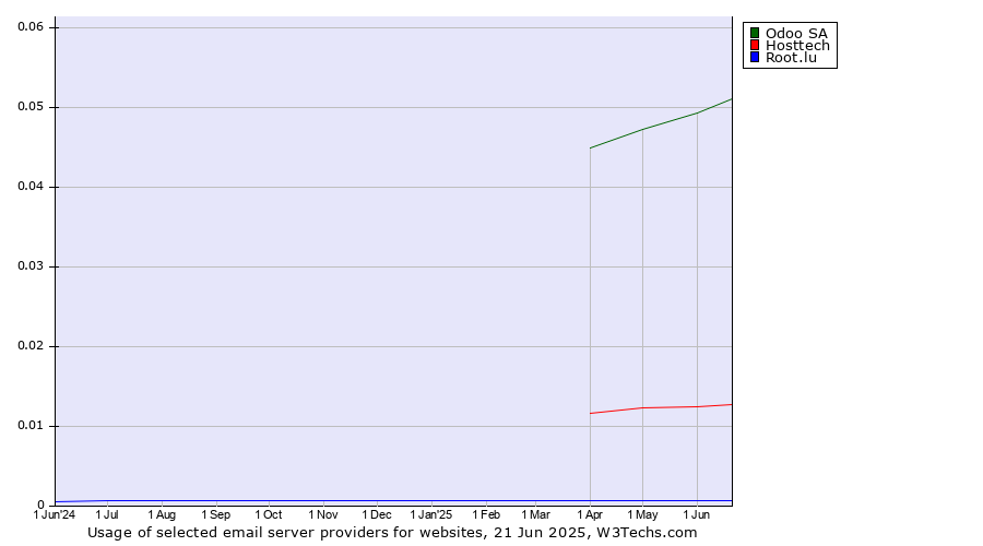 Historical trends in the usage of Odoo SA vs. Hosttech vs. Root.lu