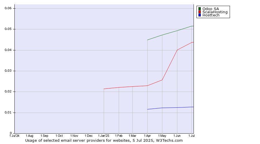 Historical trends in the usage of Odoo SA vs. ScalaHosting vs. Hosttech