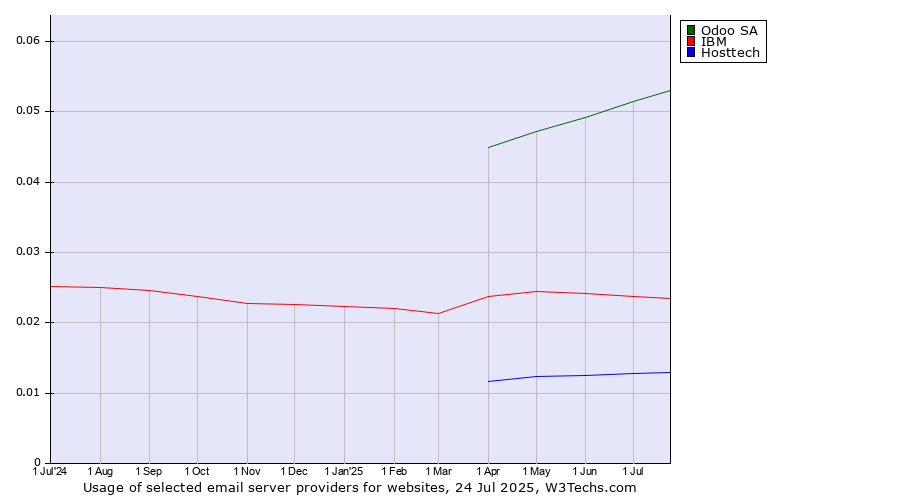 Historical trends in the usage of Odoo SA vs. IBM vs. Hosttech