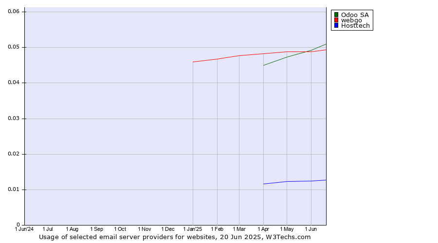 Historical trends in the usage of Odoo SA vs. webgo vs. Hosttech