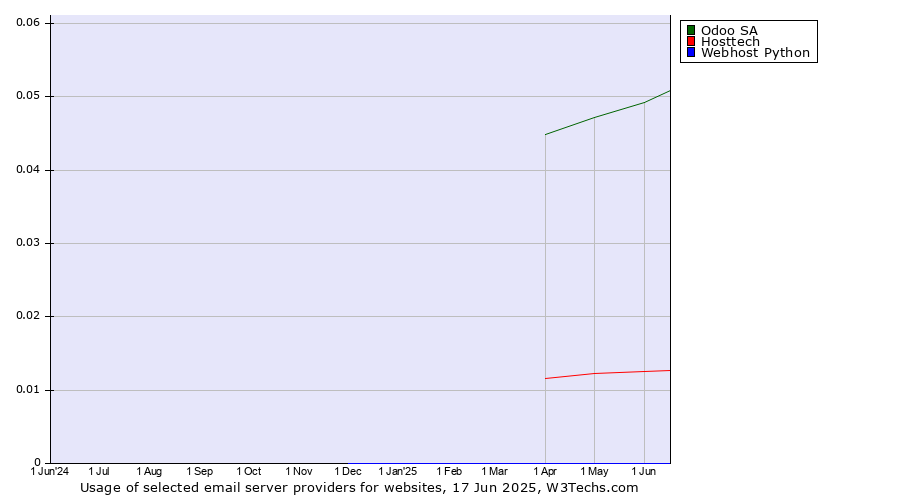 Historical trends in the usage of Odoo SA vs. Hosttech vs. Webhost Python