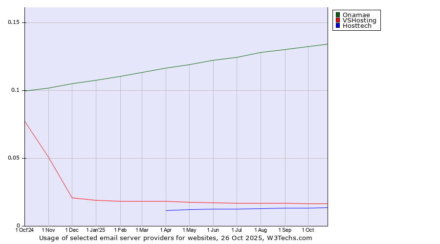 Historical trends in the usage of Onamae vs. VSHosting vs. Hosttech
