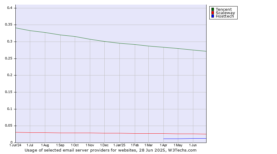 Historical trends in the usage of Tencent vs. Scaleway vs. Hosttech