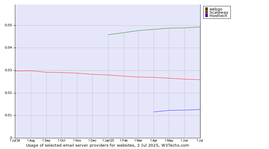 Historical trends in the usage of webgo vs. Scaleway vs. Hosttech