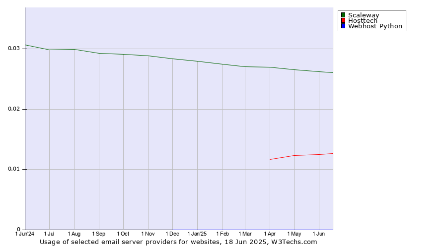 Historical trends in the usage of Scaleway vs. Hosttech vs. Webhost Python