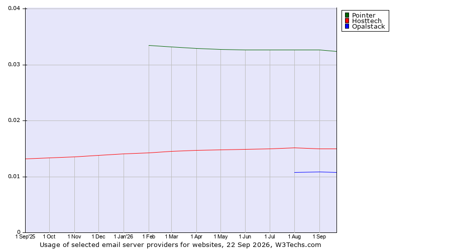 Historical trends in the usage of Pointer vs. Hosttech vs. Opalstack