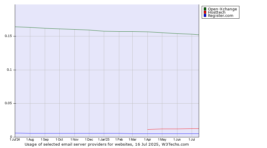 Historical trends in the usage of Open-Xchange vs. Hosttech vs. Register.com