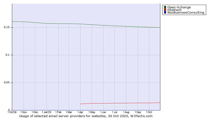 Historical trends in the usage of Open-Xchange vs. Hosttech vs. RosBusinessConsulting