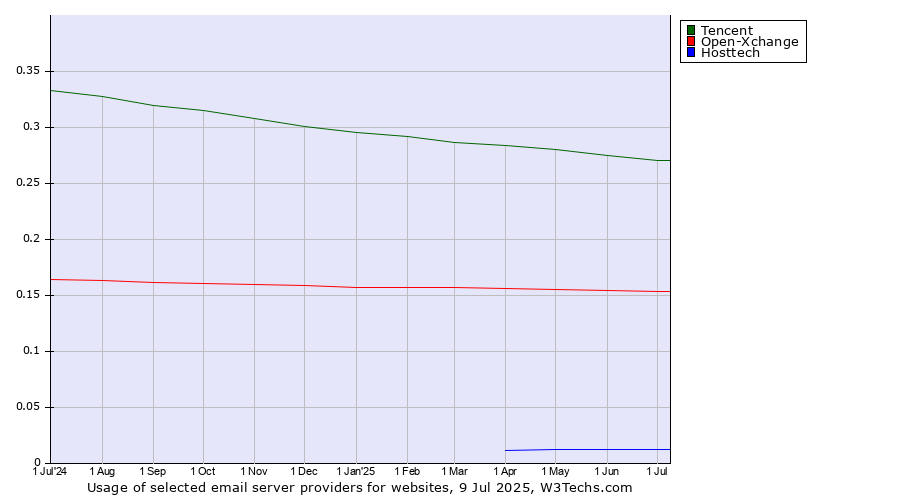 Historical trends in the usage of Tencent vs. Open-Xchange vs. Hosttech