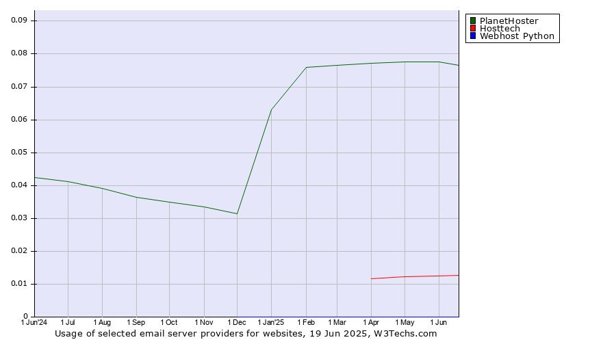 Historical trends in the usage of PlanetHoster vs. Hosttech vs. Webhost Python