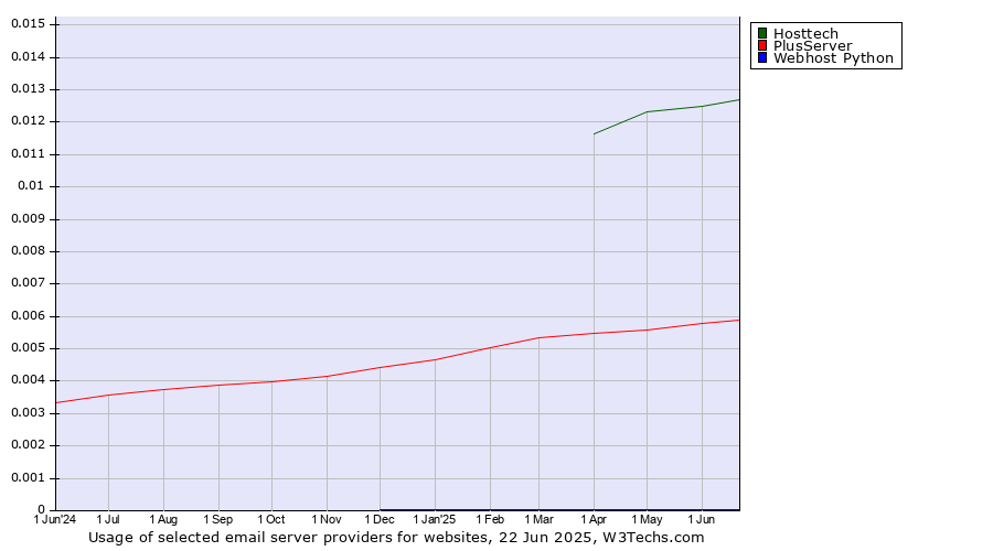 Historical trends in the usage of Hosttech vs. PlusServer vs. Webhost Python