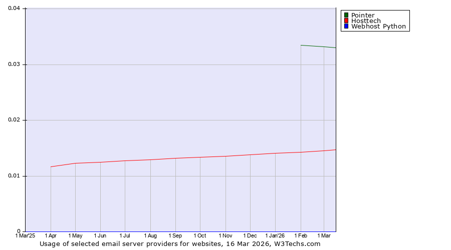 Historical trends in the usage of Pointer vs. Hosttech vs. Webhost Python