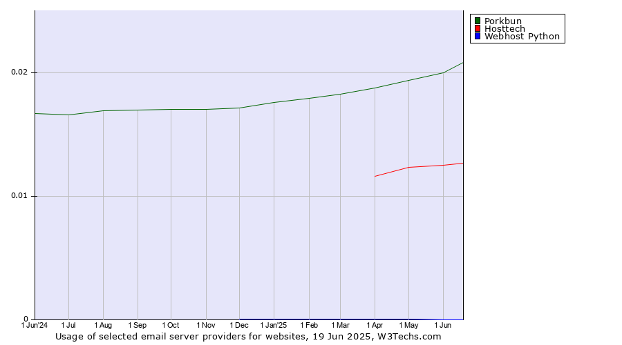 Historical trends in the usage of Porkbun vs. Hosttech vs. Webhost Python