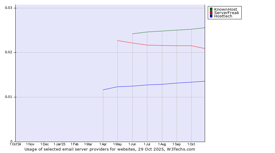 Historical trends in the usage of KnownHost vs. ServerFreak vs. Hosttech