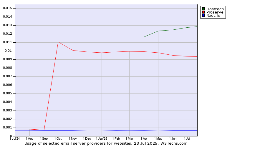 Historical trends in the usage of Hosttech vs. Proserve vs. Root.lu