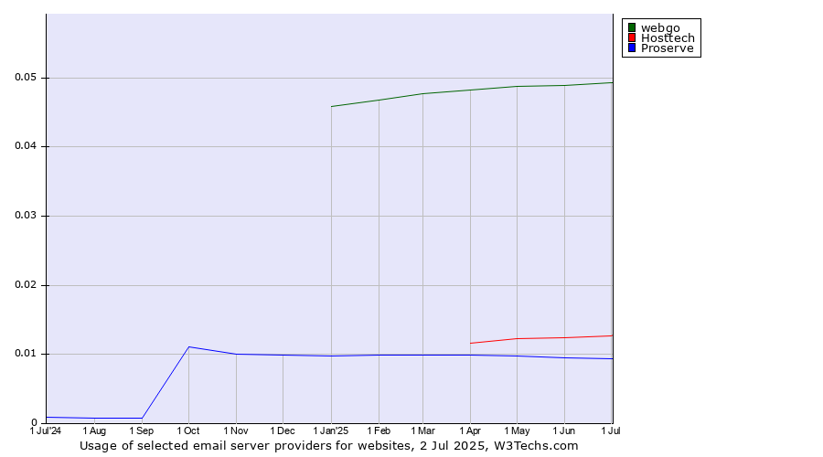 Historical trends in the usage of webgo vs. Hosttech vs. Proserve