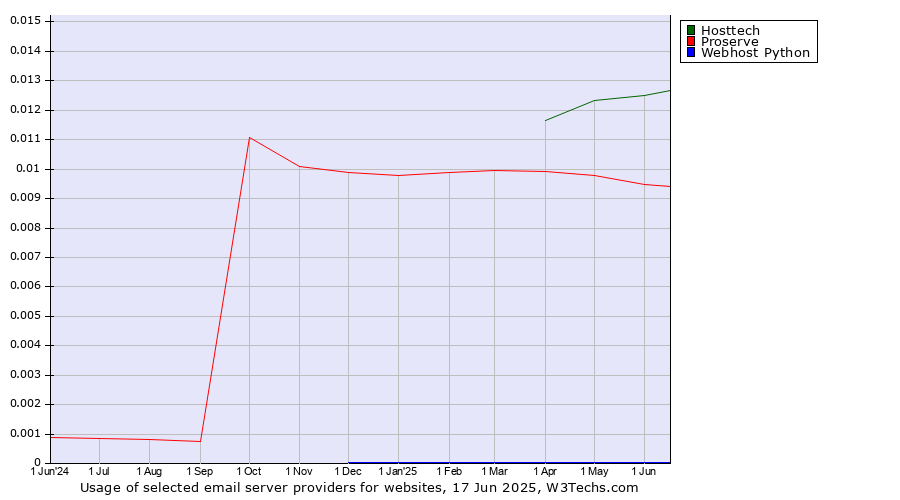 Historical trends in the usage of Hosttech vs. Proserve vs. Webhost Python