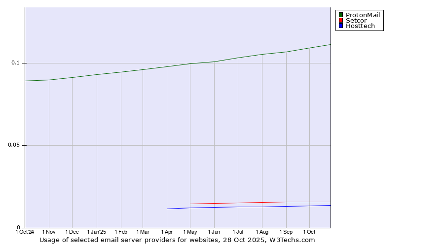 Historical trends in the usage of ProtonMail vs. Setcor vs. Hosttech