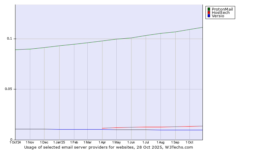 Historical trends in the usage of ProtonMail vs. Hosttech vs. Versio