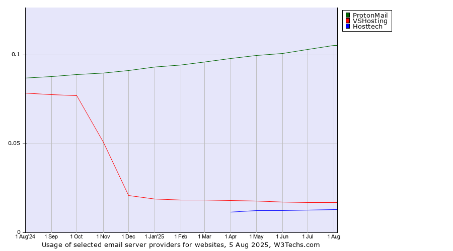 Historical trends in the usage of ProtonMail vs. VSHosting vs. Hosttech