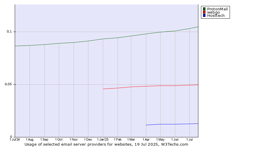 Historical trends in the usage of ProtonMail vs. webgo vs. Hosttech