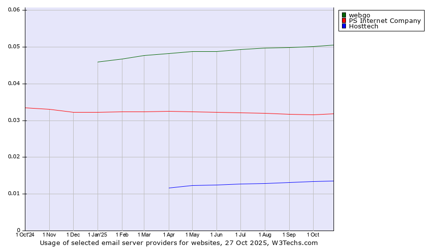 Historical trends in the usage of webgo vs. PS Internet Company vs. Hosttech
