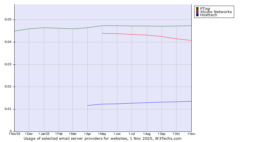 Historical trends in the usage of PTisp vs. Xtudio Networks vs. Hosttech