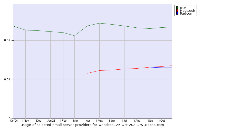 Historical trends in the usage of IBM vs. Hosttech vs. Radcom