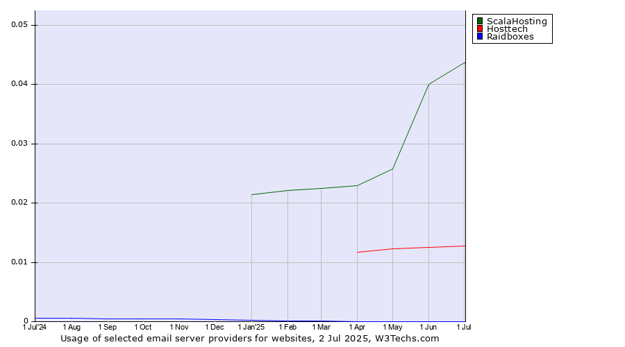 Historical trends in the usage of ScalaHosting vs. Hosttech vs. Raidboxes