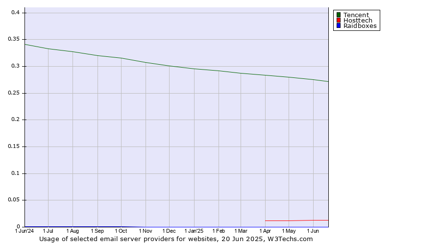Historical trends in the usage of Tencent vs. Hosttech vs. Raidboxes