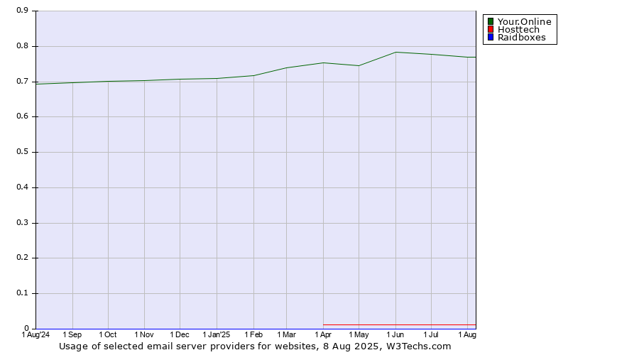 Historical trends in the usage of Your.Online vs. Hosttech vs. Raidboxes