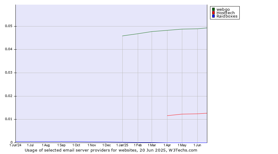 Historical trends in the usage of webgo vs. Hosttech vs. Raidboxes