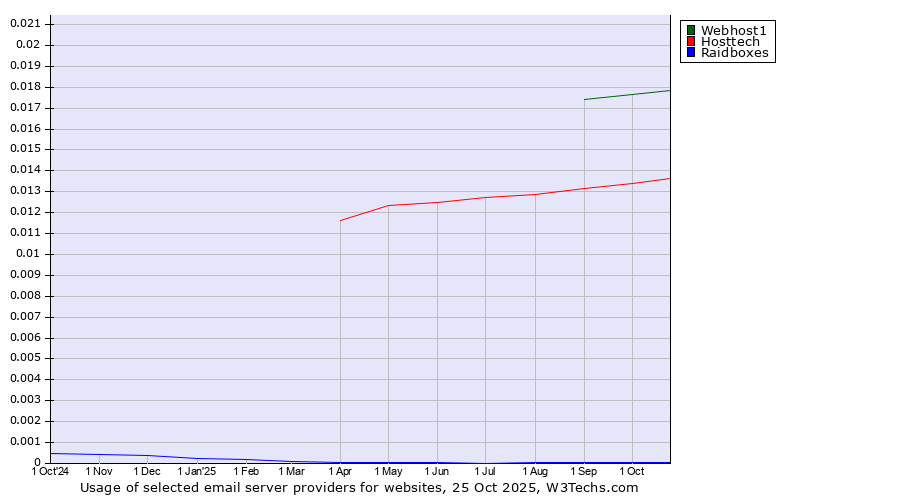 Historical trends in the usage of Webhost1 vs. Hosttech vs. Raidboxes