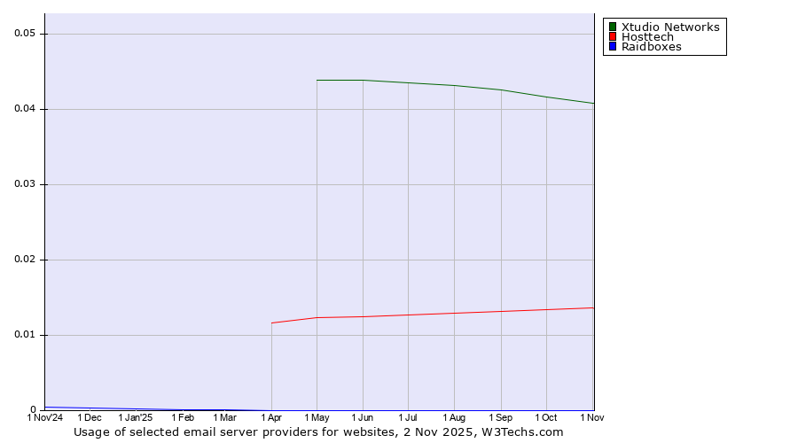 Historical trends in the usage of Xtudio Networks vs. Hosttech vs. Raidboxes