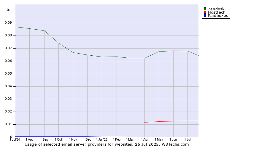 Historical trends in the usage of Zendesk vs. Hosttech vs. Raidboxes
