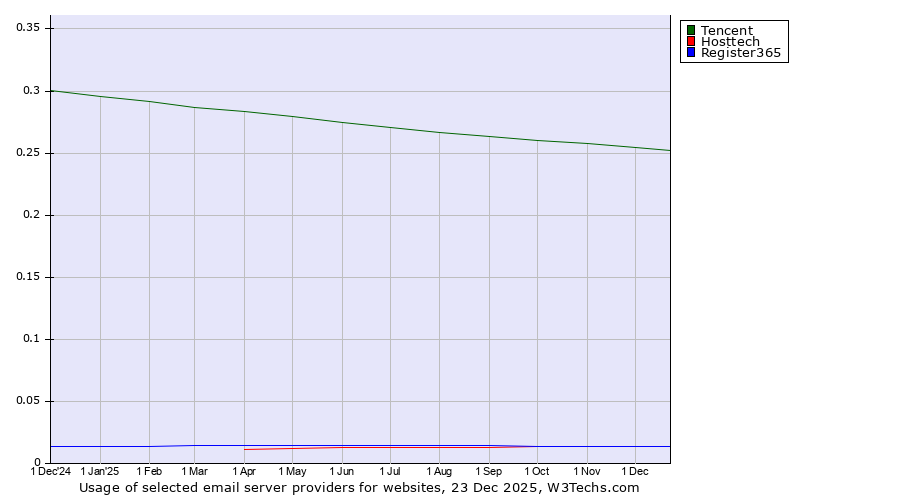Historical trends in the usage of Tencent vs. Hosttech vs. Register365