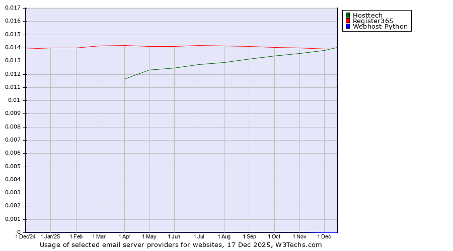 Historical trends in the usage of Hosttech vs. Register365 vs. Webhost Python