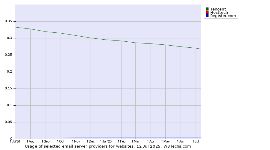 Historical trends in the usage of Tencent vs. Hosttech vs. Register.com