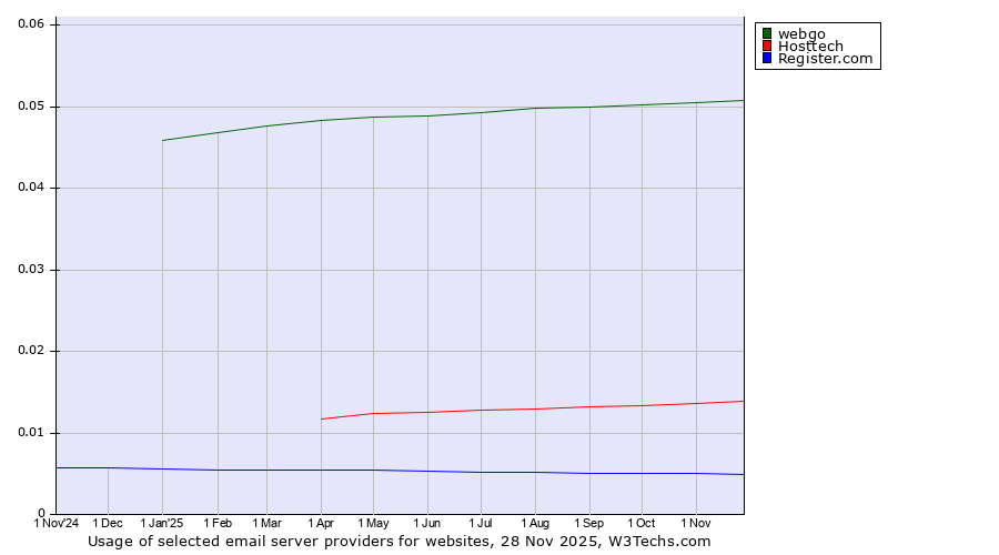 Historical trends in the usage of webgo vs. Hosttech vs. Register.com