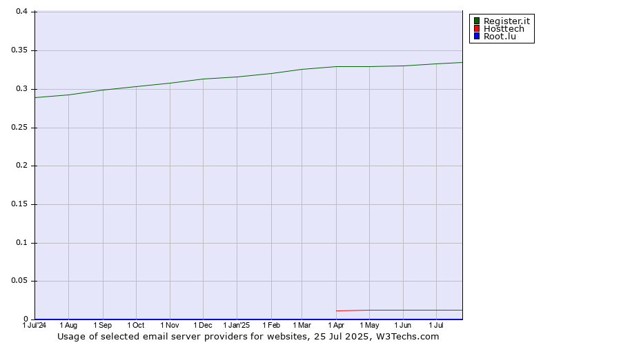 Historical trends in the usage of Register.it vs. Hosttech vs. Root.lu